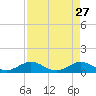 Niles Channel South tide chart for Monday, April 27, 2026
