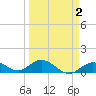 Niles Channel South tide chart for Thursday, April 2, 2026
