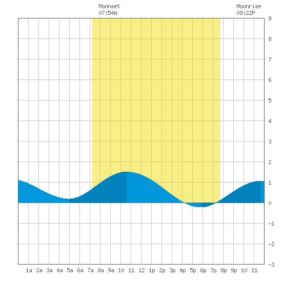 Niles Channel South tide chart for Friday, April 3, 2026
