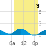 Niles Channel South tide chart for Friday, April 3, 2026