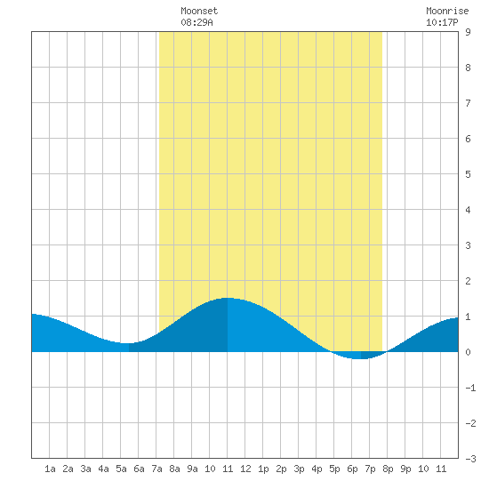 Niles Channel South tide chart for Saturday, April 4, 2026
