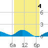 Niles Channel South tide chart for Saturday, April 4, 2026