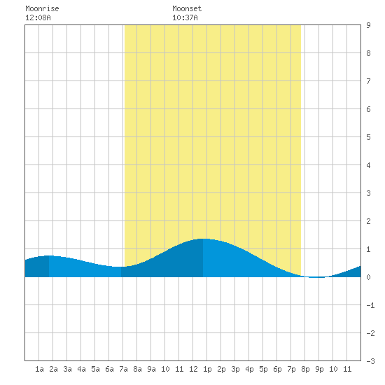 Niles Channel South tide chart for Tuesday, April 7, 2026