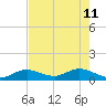 Niles Channel South tide chart for Monday, May 11, 2026
