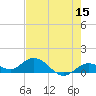 Niles Channel South tide chart for Friday, May 15, 2026