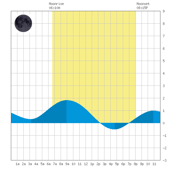 Niles Channel South tide chart for Saturday, May 16, 2026