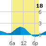 Niles Channel South tide chart for Monday, May 18, 2026