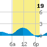 Niles Channel South tide chart for Tuesday, May 19, 2026