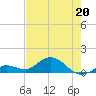 Niles Channel South tide chart for Wednesday, May 20, 2026