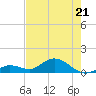Niles Channel South tide chart for Thursday, May 21, 2026