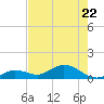 Niles Channel South tide chart for Friday, May 22, 2026