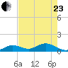 Niles Channel South tide chart for Saturday, May 23, 2026