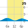 Niles Channel South tide chart for Monday, May 25, 2026