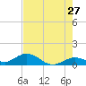 Niles Channel South tide chart for Wednesday, May 27, 2026