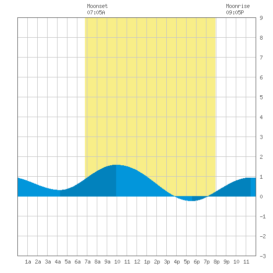 Niles Channel South tide chart for Saturday, May 2, 2026