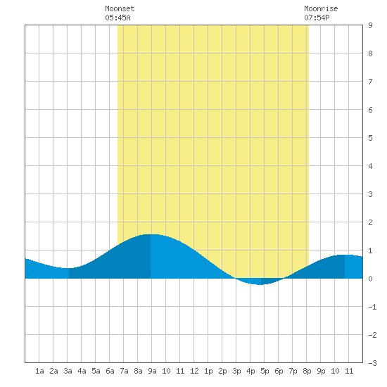 Niles Channel South tide chart for Saturday, May 30, 2026