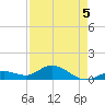 Niles Channel South tide chart for Tuesday, May 5, 2026