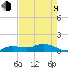 Niles Channel South tide chart for Saturday, May 9, 2026