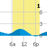 Niles Channel South tide chart for Monday, June 1, 2026