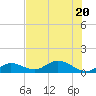 Niles Channel South tide chart for Saturday, June 20, 2026