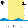 Niles Channel South tide chart for Sunday, June 21, 2026