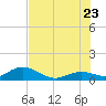 Niles Channel South tide chart for Tuesday, June 23, 2026