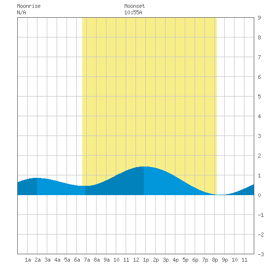 Niles Channel South tide chart for Friday, June 5, 2026