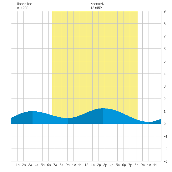 Niles Channel South tide chart for Sunday, June 7, 2026