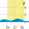 Niles Channel South tide chart for Sunday, June 7, 2026