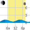 Niles Channel South tide chart for Monday, June 8, 2026