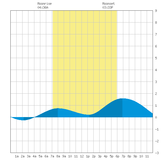Kemp Channel Southwest tide chart for Sunday, January 10, 2021