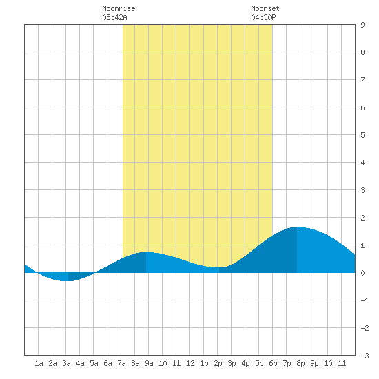 Kemp Channel Southwest tide chart for Monday, January 11, 2021