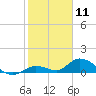 Kemp Channel Southwest tide chart for Monday, January 11, 2021