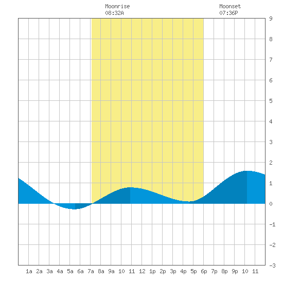 Kemp Channel Southwest tide chart for Thursday, January 14, 2021