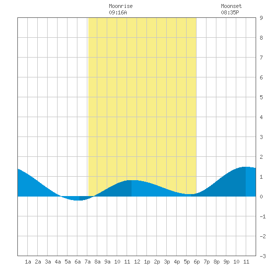 Kemp Channel Southwest tide chart for Friday, January 15, 2021