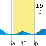 Kemp Channel Southwest tide chart for Friday, January 15, 2021