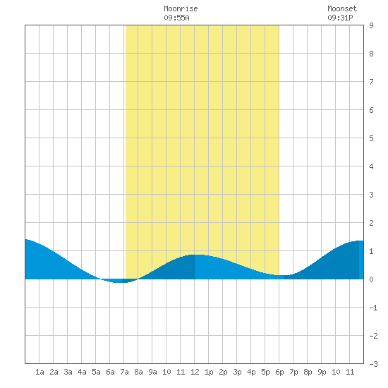 Kemp Channel Southwest tide chart for Saturday, January 16, 2021