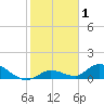 Kemp Channel Southwest tide chart for Friday, January 1, 2021