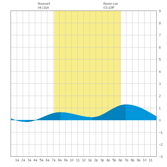 Kemp Channel Southwest tide chart for Monday, January 25, 2021