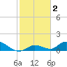 Kemp Channel Southwest tide chart for Saturday, January 2, 2021