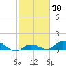 Kemp Channel Southwest tide chart for Saturday, January 30, 2021