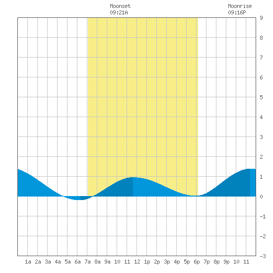 Kemp Channel Southwest tide chart for Sunday, January 31, 2021