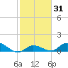 Kemp Channel Southwest tide chart for Sunday, January 31, 2021