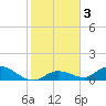 Kemp Channel Southwest tide chart for Sunday, January 3, 2021
