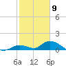 Kemp Channel Southwest tide chart for Saturday, January 9, 2021