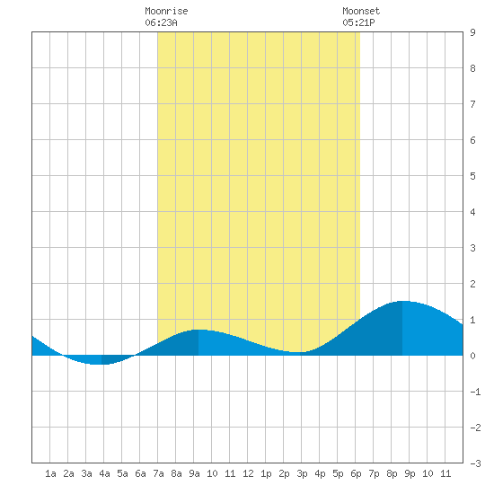 Kemp Channel Southwest tide chart for Wednesday, February 10, 2021