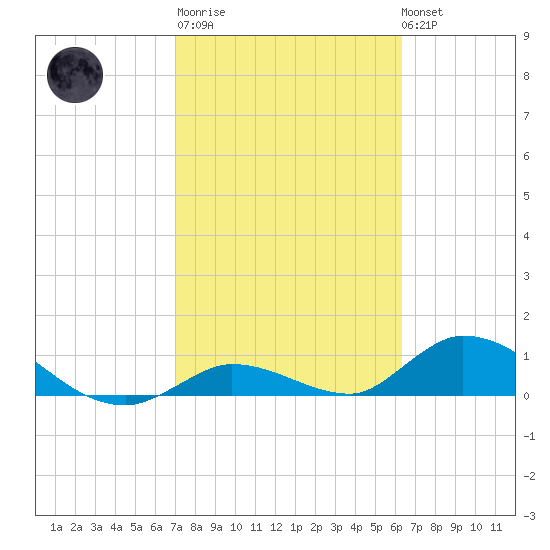 Kemp Channel Southwest tide chart for Thursday, February 11, 2021