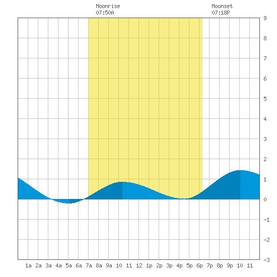 Kemp Channel Southwest tide chart for Friday, February 12, 2021