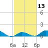 Kemp Channel Southwest tide chart for Saturday, February 13, 2021