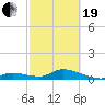 Kemp Channel Southwest tide chart for Friday, February 19, 2021